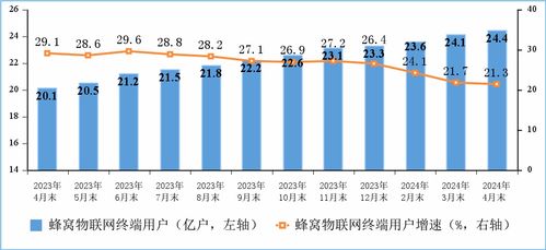 三家基礎電信企業(yè)蜂窩物聯(lián)網(wǎng)終端用戶達24.4億戶，增值電信業(yè)務展現(xiàn)新活力