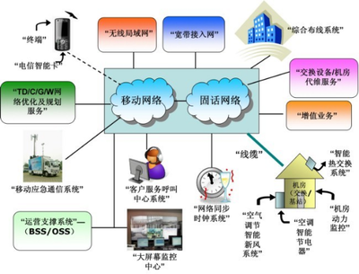 電信運營 基礎電信業(yè)務的核心驅動力