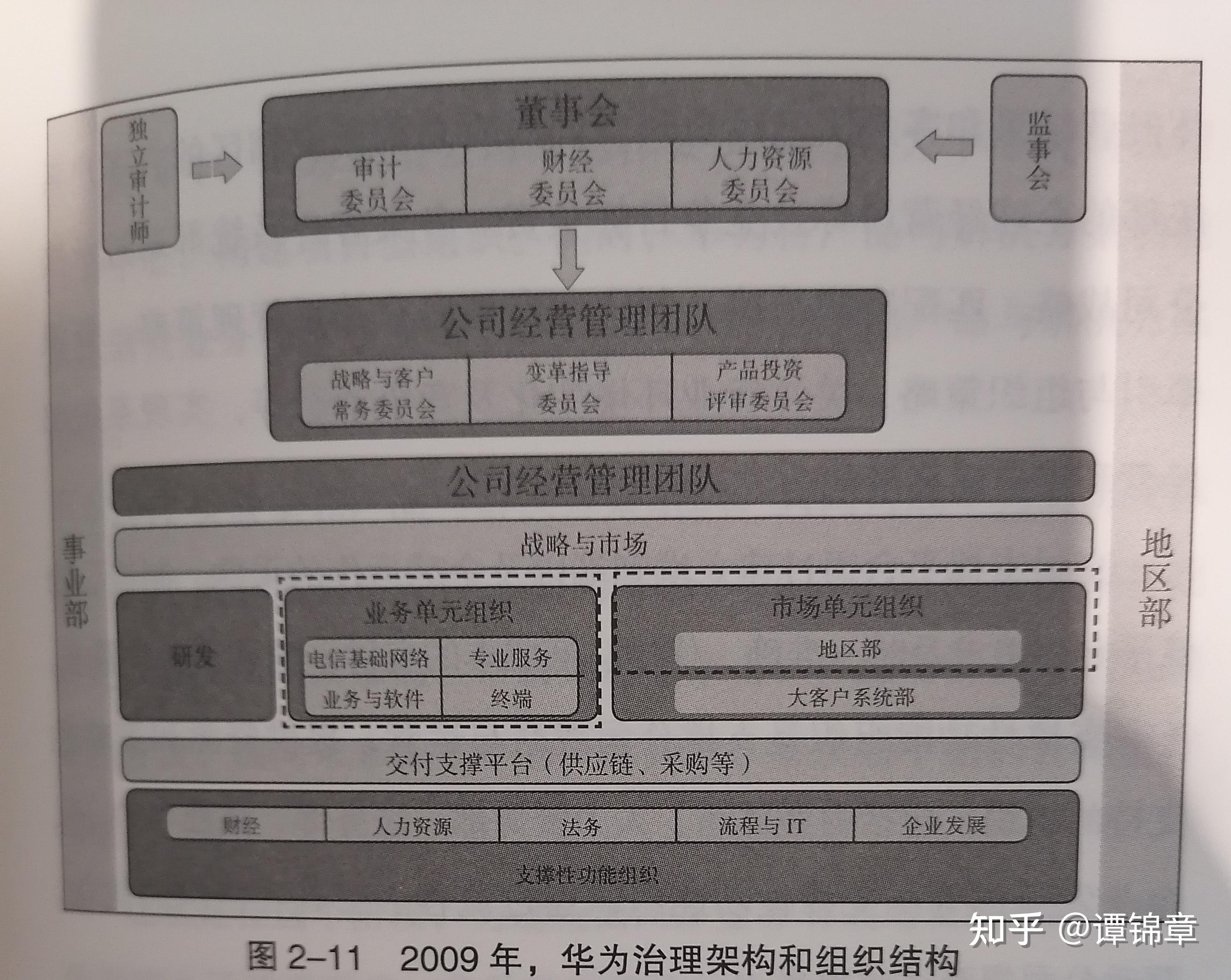 組織結構的價值鐵三角 《華為戰略財務講義》帶來的啟示與增值業務實踐