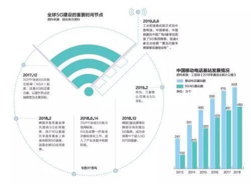 中國5G加速度 五年內生310萬崗位，增值電信業務迎來新機遇